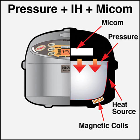 Pressure+IH+Micom