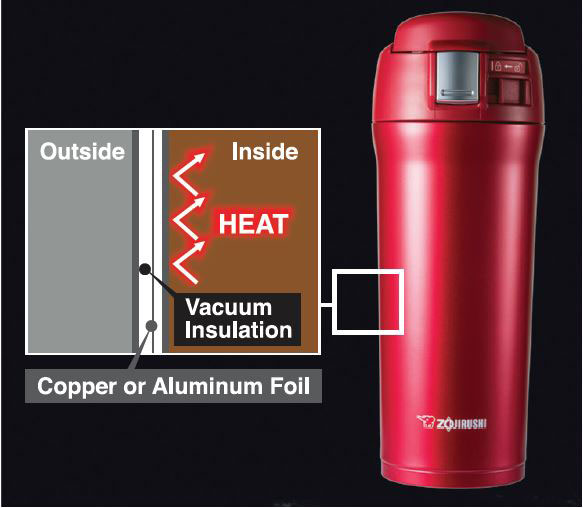 How Does Vacuum Insulation In A Thermos Work?