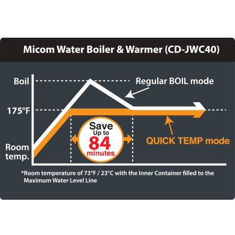 Zojirushi CD-JWC40 Water Boiler & Warmer 135 oz/4 L Nixon Japan 3 Warm  Settings